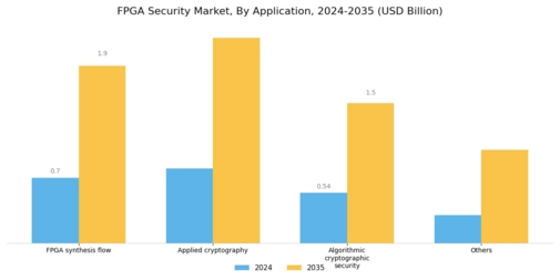 FPGA Security Market Segment Image 3