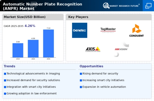 Automatic Number Plate Recognition Market Infographic