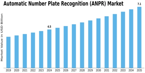Automatic Number Plate Recognition Market Size
