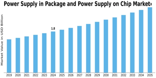 Power Supply in Package Chip Market Size