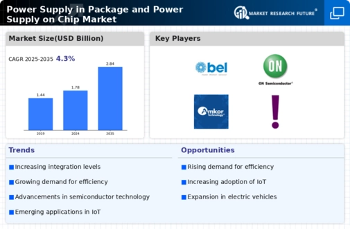 Power Supply in Package Chip Market Infographic
