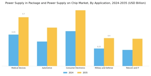 Power Supply in Package Chip Market Segment Image 1