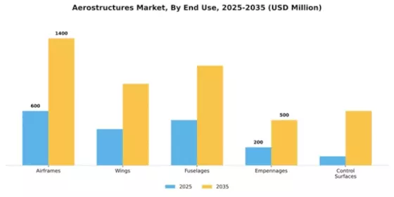 Aerostructures Market Segment Image 1