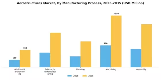 Aerostructures Market Segment Image 2