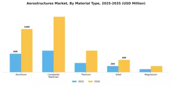 Aerostructures Market Segment Image 3