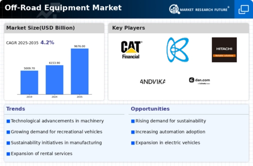 Off-Road Equipment Market Infographic