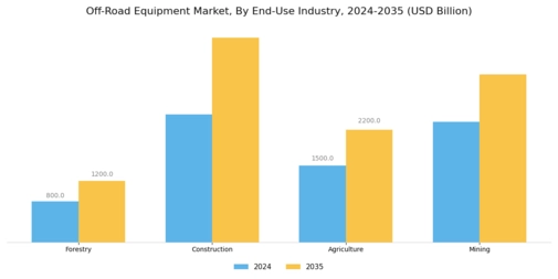 Off-Road Equipment Market Segment Image 1