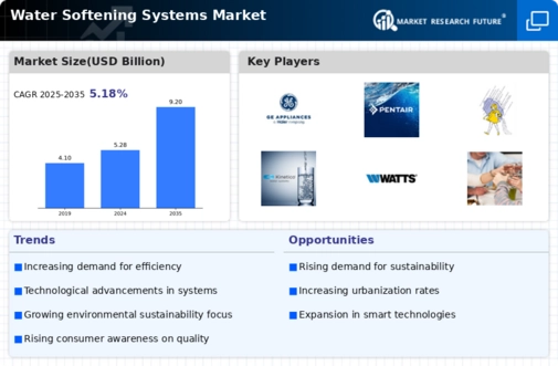 Water Softening Systems Market Infographic
