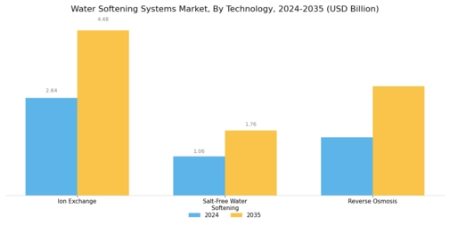Water Softening Systems Market Segment Image 1