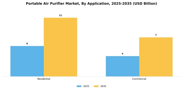 Portable Air Purifier Market Segment Image 0