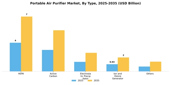 Portable Air Purifier Market Segment Image 1