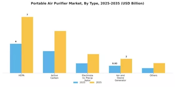 Portable Air Purifier Market Segment Image 0