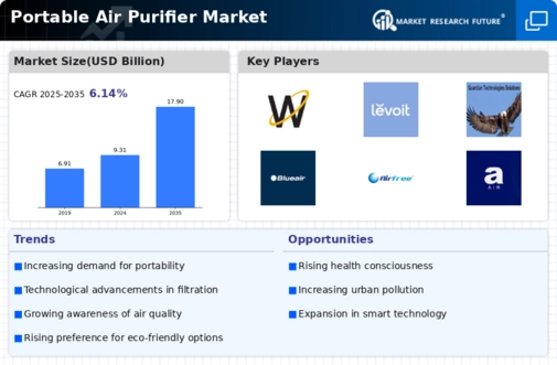 Portable Air Purifier Market Infographic Portable Air Purifier Market Infographic