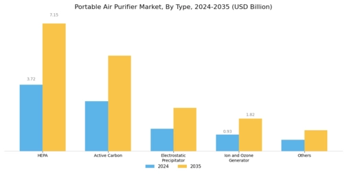 Portable Air Purifier Market Segment Image 0