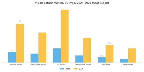 Vision Sensor Market Segment Image 0