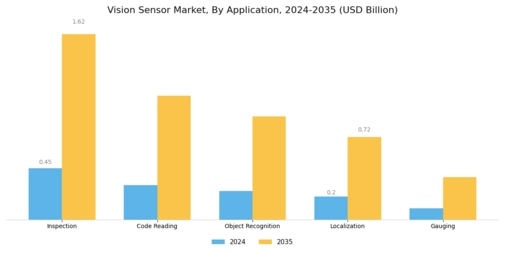Vision Sensor Market Segment Image 1