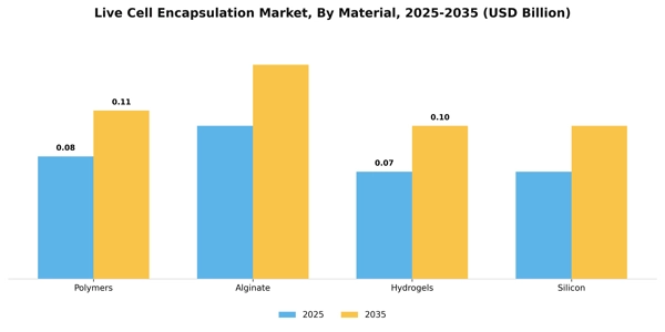 Live Cell Encapsulation Market Segment Image 2