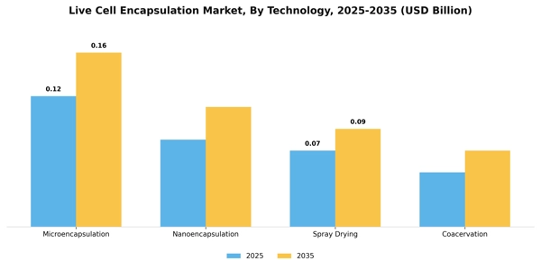 Live Cell Encapsulation Market Segment Image 3