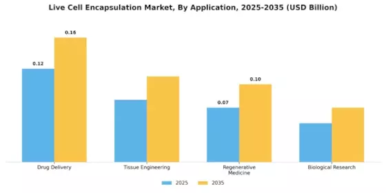 Live Cell Encapsulation Market Segment Image 0