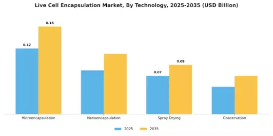Live Cell Encapsulation Market Segment Image 1