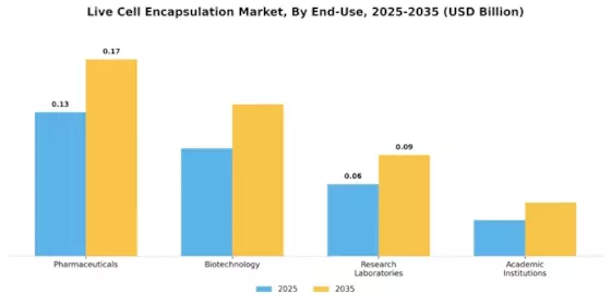 Live Cell Encapsulation Market Segment Image 2