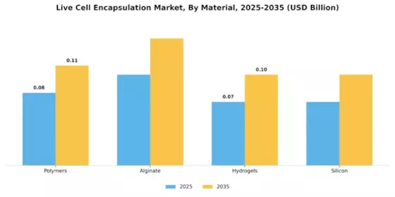 Live Cell Encapsulation Market Segment Image 3