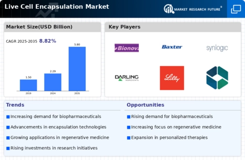 Live Cell Encapsulation Market Infographic