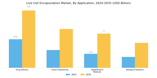 Live Cell Encapsulation Market Segment Image 0