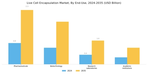 Live Cell Encapsulation Market Segment Image 2