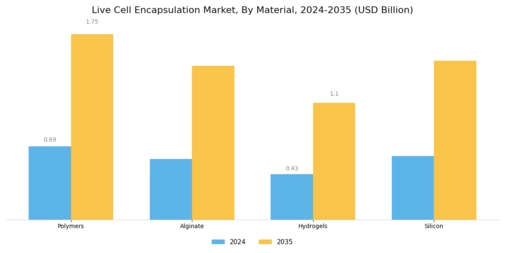 Live Cell Encapsulation Market Segment Image 3