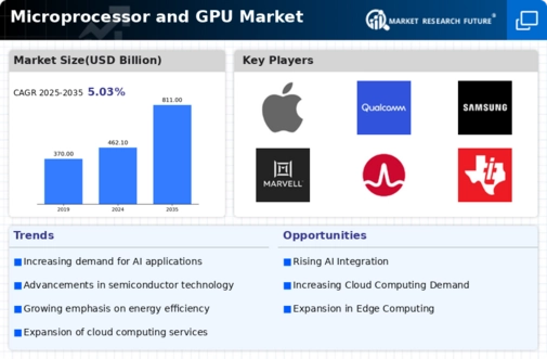 Microprocessor GPU Market Infographic