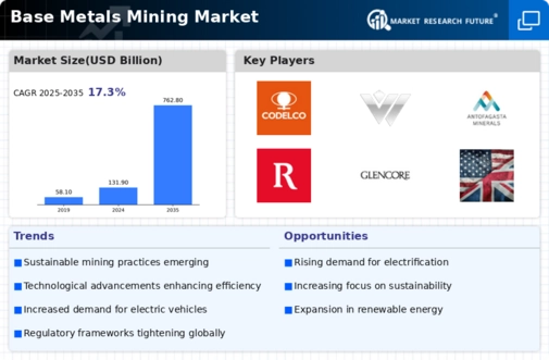 Base Metals Mining Market Infographic
