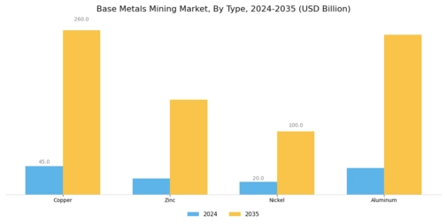 Base Metals Mining Market Segment Image 0