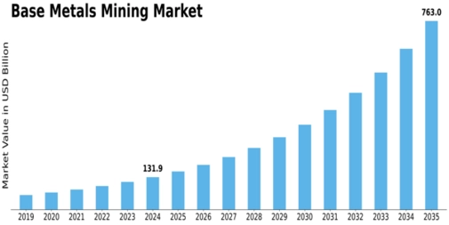 Base Metals Mining Market Size