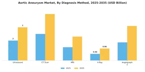 Aortic Aneurysm Market Segment Image 0