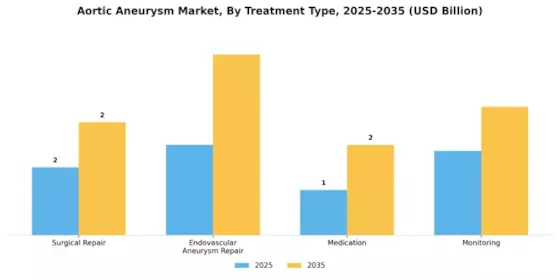 Aortic Aneurysm Market Segment Image 2