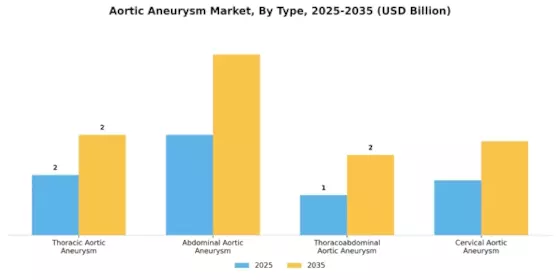 Aortic Aneurysm Market Segment Image 3