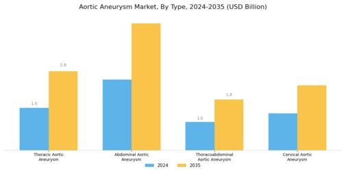 Aortic Aneurysm Market Segment Image 0