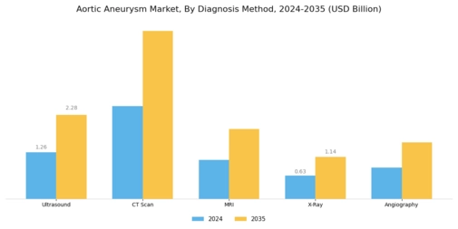 Aortic Aneurysm Market Segment Image 1