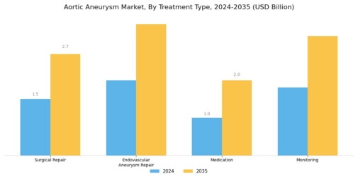 Aortic Aneurysm Market Segment Image 2