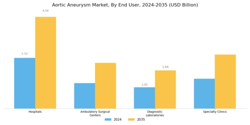 Aortic Aneurysm Market Segment Image 3
