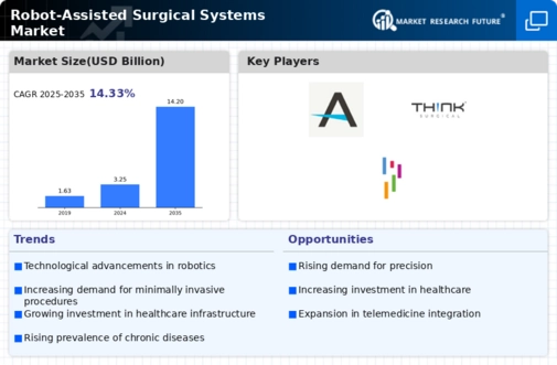 Robot-Assisted Surgical Systems Market Infographic