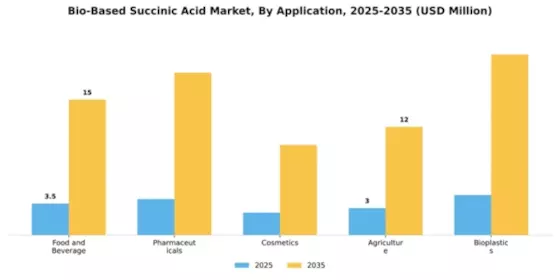 Bio-Based Succinic Acid Market Segment Image 0