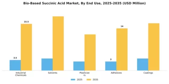 Bio-Based Succinic Acid Market Segment Image 1