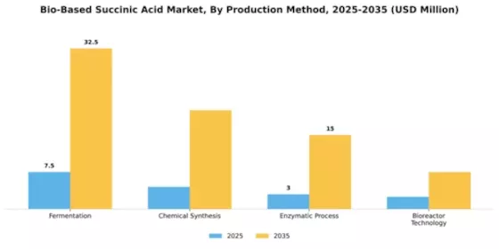Bio-Based Succinic Acid Market Segment Image 2