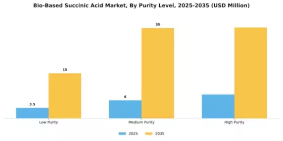 Bio-Based Succinic Acid Market Segment Image 3