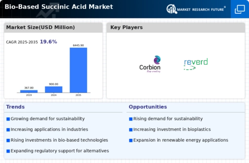 Bio-Based Succinic Acid Market Infographic