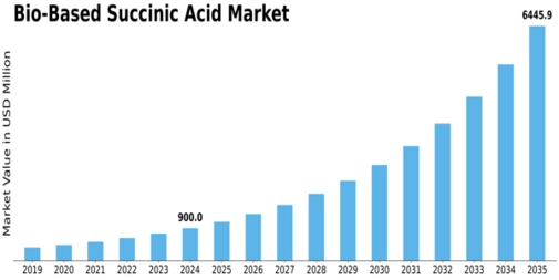 Bio-Based Succinic Acid Market Size