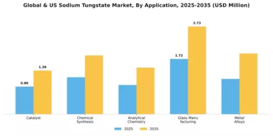 Global & US Sodium Tungstate Market Segment Image 0