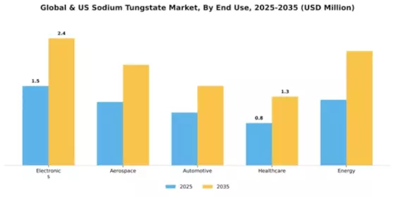 Global & US Sodium Tungstate Market Segment Image 1